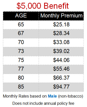 Burial insurance for Male non-tobacco user