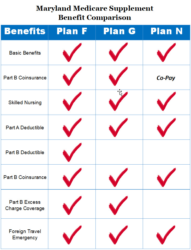 Maryland Medicare Supplement Plans