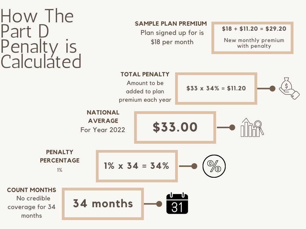 Medicare Part D Late Enrollment Penalty Medicare Part D Late Enrollment Penalty