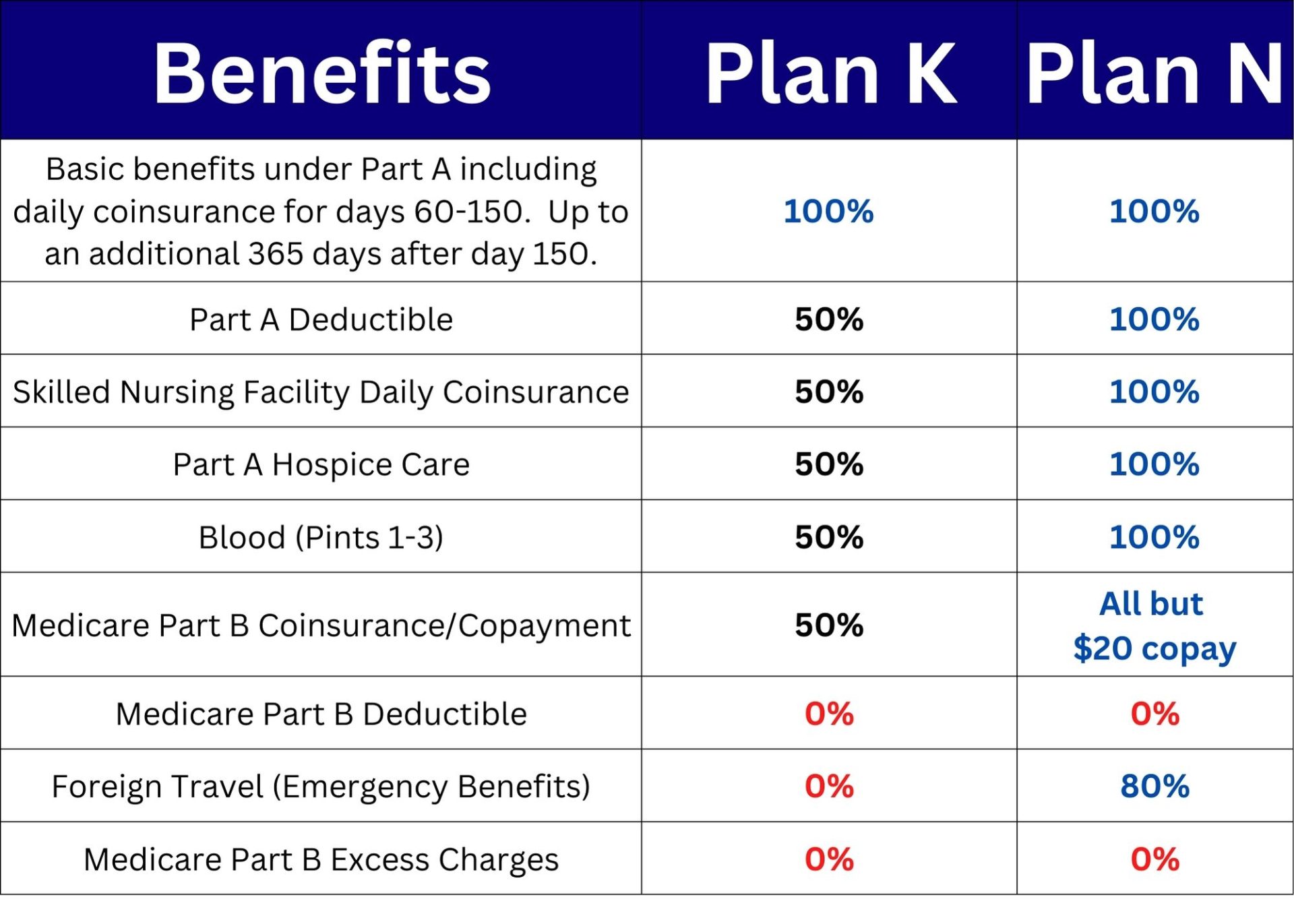 Medicare-Supplement-Plan-K-vs-Plan-N Medicare Supplement Plan K vs Plan N