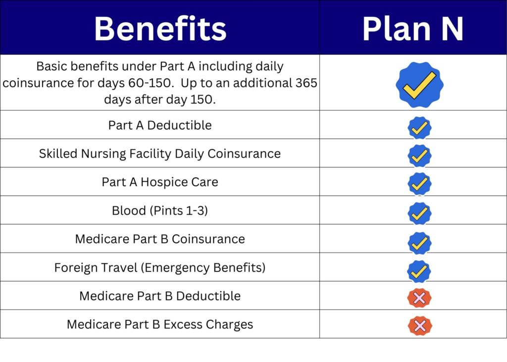 Medicare Plan N Benefits.  Medigap Plan N Benefits