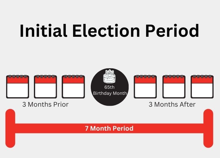 Initial Election Period enrollment timeline for Medicare Advantage plans