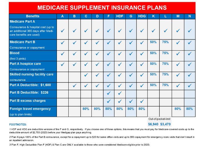Medicare Supplment Plans, Medigap Plans